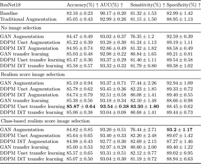 Figure 4 for Unleashing the Potential of Synthetic Images: A Study on Histopathology Image Classification