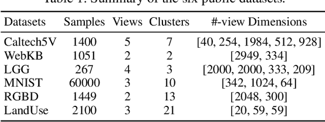 Figure 2 for MoEGCL: Mixture of Ego-Graphs Contrastive Representation Learning for Multi-View Clustering
