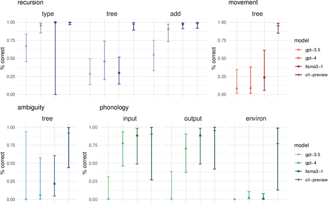 Figure 2 for Large Linguistic Models: Analyzing theoretical linguistic abilities of LLMs