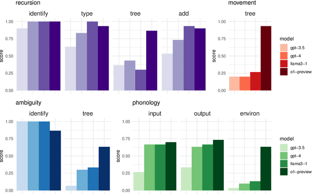 Figure 1 for Large Linguistic Models: Analyzing theoretical linguistic abilities of LLMs