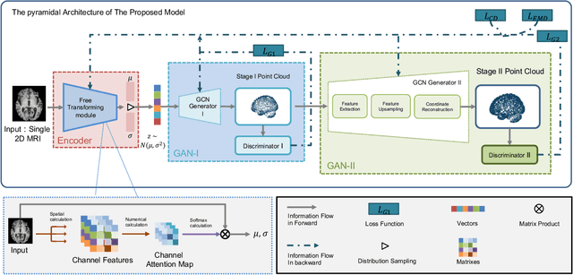 Figure 1 for SG-GAN: Fine Stereoscopic-Aware Generation for 3D Brain Point Cloud Up-sampling from a Single Image