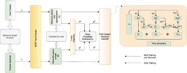 Figure 4 for Hierarchical Text Classification Using Contrastive Learning Informed Path Guided Hierarchy