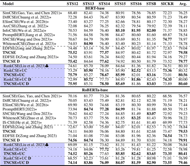 Figure 2 for TNCSE: Tensor's Norm Constraints for Unsupervised Contrastive Learning of Sentence Embeddings