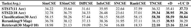 Figure 4 for TNCSE: Tensor's Norm Constraints for Unsupervised Contrastive Learning of Sentence Embeddings