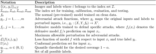 Figure 1 for Game-Theoretic Defenses for Robust Conformal Prediction Against Adversarial Attacks in Medical Imaging