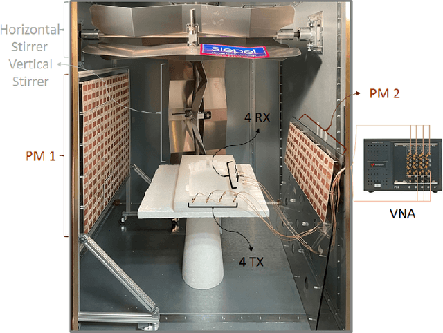 Figure 1 for Over-the-Air Emulation of Electronically Adjustable Rician MIMO Channels in a Programmable-Metasurface-Stirred Reverberation Chamber