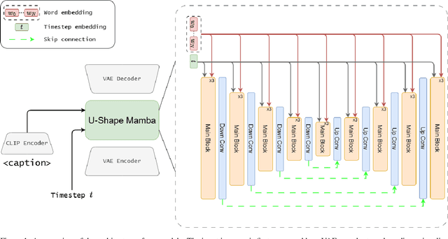 Figure 1 for U-Shape Mamba: State Space Model for faster diffusion