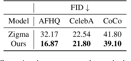 Figure 4 for U-Shape Mamba: State Space Model for faster diffusion