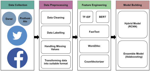 Figure 1 for EmoBang: Detecting Emotion From Bengali Texts