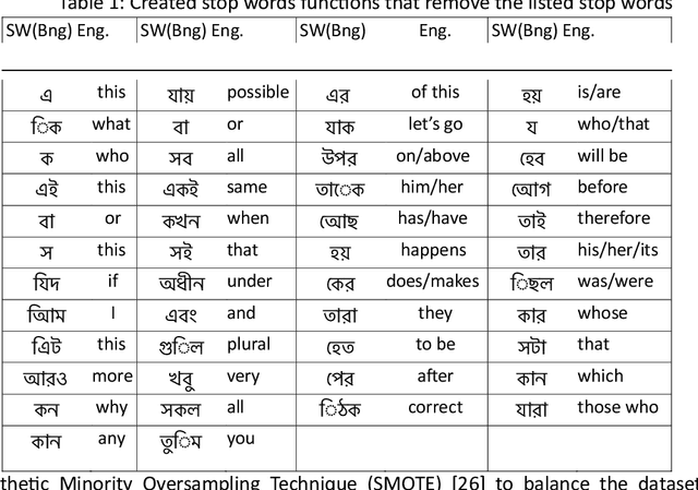 Figure 2 for EmoBang: Detecting Emotion From Bengali Texts