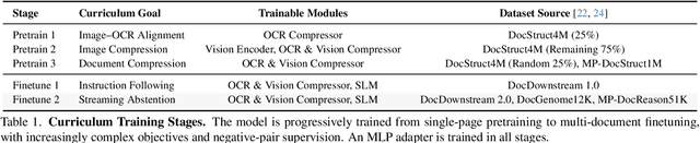 Figure 2 for DocSLM: A Small Vision-Language Model for Long Multimodal Document Understanding