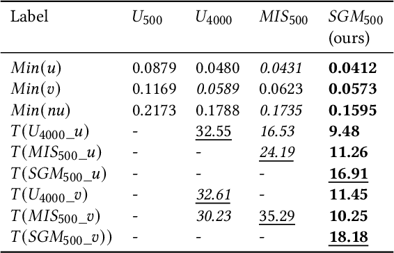 Figure 2 for SGM-PINN: Sampling Graphical Models for Faster Training of Physics-Informed Neural Networks