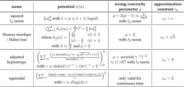 Figure 1 for Early-Stopped Mirror Descent for Linear Regression over Convex Bodies
