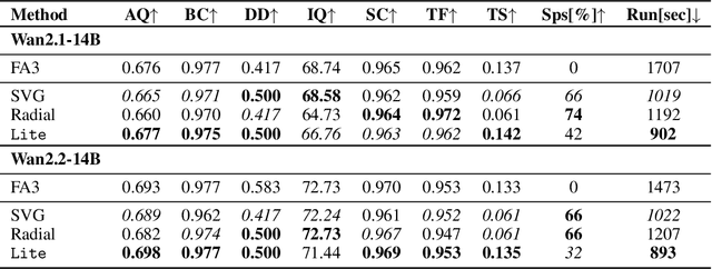 Figure 4 for LiteAttention: A Temporal Sparse Attention for Diffusion Transformers
