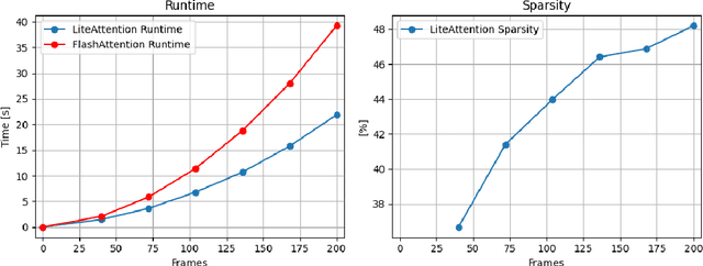Figure 3 for LiteAttention: A Temporal Sparse Attention for Diffusion Transformers