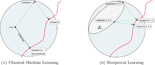 Figure 1 for Reciprocal Learning