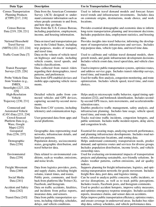 Figure 2 for Generative AI in Transportation Planning: A Survey