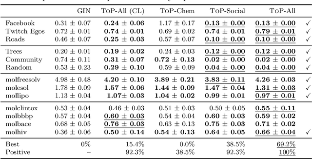 Figure 2 for Its All Graph To Me: Foundational Topology Models with Contrastive Learning on Multiple Domains