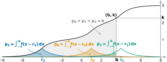 Figure 1 for LapSum -- One Method to Differentiate Them All: Ranking, Sorting and Top-k Selection