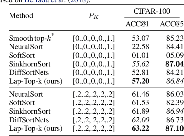 Figure 2 for LapSum -- One Method to Differentiate Them All: Ranking, Sorting and Top-k Selection