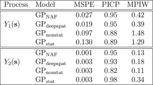 Figure 2 for Modeling nonstationary spatial processes with normalizing flows