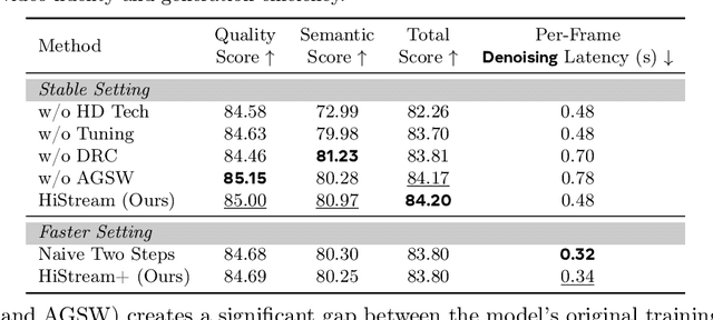 Figure 4 for HiStream: Efficient High-Resolution Video Generation via Redundancy-Eliminated Streaming