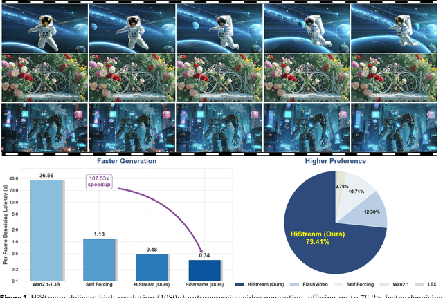 Figure 1 for HiStream: Efficient High-Resolution Video Generation via Redundancy-Eliminated Streaming