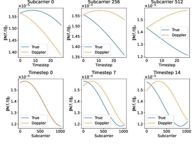 Figure 1 for Lightweight and Self-Evolving Channel Twinning: An Ensemble DMD-Assisted Approach