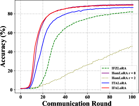 Figure 4 for Federated LLMs Fine-tuned with Adaptive Importance-Aware LoRA