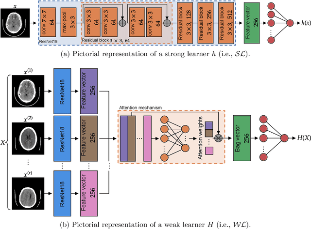 Figure 2 for Weakly Supervised Learning Significantly Reduces the Number of Labels Required for Intracranial Hemorrhage Detection on Head CT
