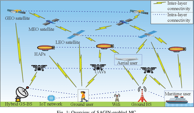 Figure 1 for Multiconnectivity for SAGIN: Current Trends, Challenges, AI-driven Solutions, and Opportunities
