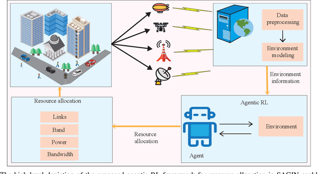 Figure 2 for Multiconnectivity for SAGIN: Current Trends, Challenges, AI-driven Solutions, and Opportunities