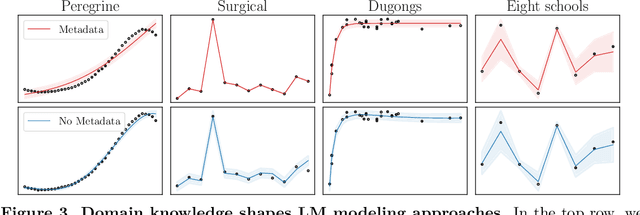 Figure 4 for Automated Statistical Model Discovery with Language Models