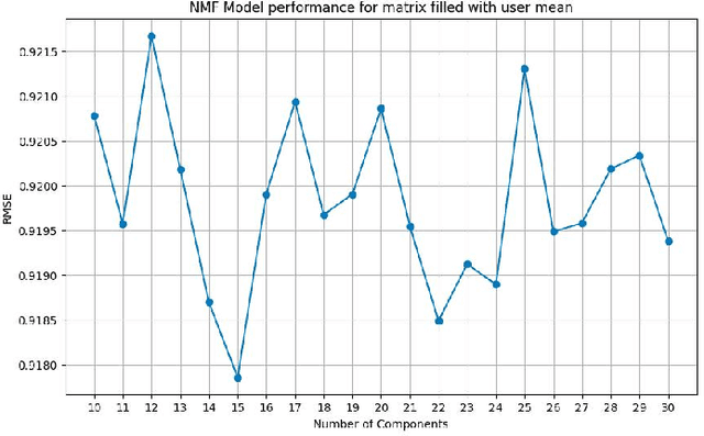 Figure 1 for Transforming Movie Recommendations with Advanced Machine Learning: A Study of NMF, SVD,and K-Means Clustering