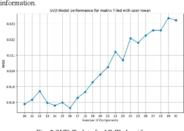 Figure 2 for Transforming Movie Recommendations with Advanced Machine Learning: A Study of NMF, SVD,and K-Means Clustering