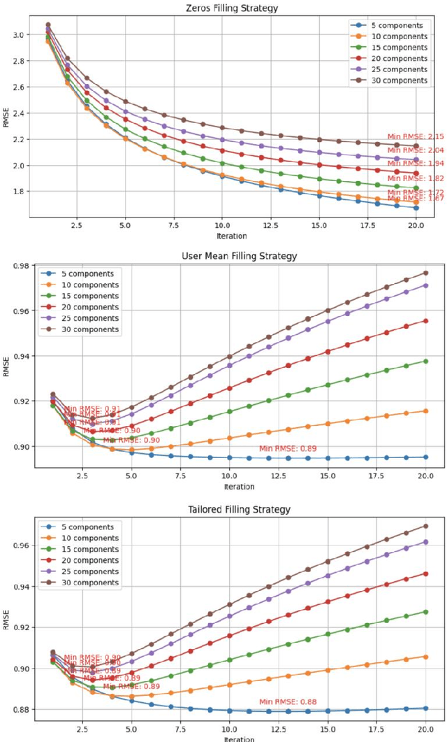 Figure 3 for Transforming Movie Recommendations with Advanced Machine Learning: A Study of NMF, SVD,and K-Means Clustering
