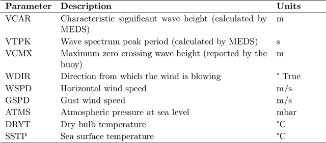 Figure 4 for Time-Series Forecasting via Topological Information Supervised Framework with Efficient Topological Feature Learning
