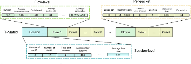 Figure 3 for UniNet: A Unified Multi-granular Traffic Modeling Framework for Network Security