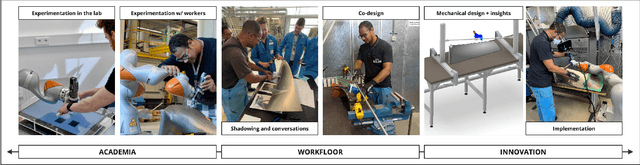 Figure 1 for Achieving Meaningful Collaboration: Worker-centered Design of a Physical Human-Robot Collaborative Blending Task