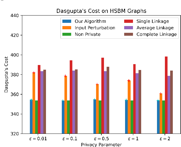 Figure 3 for On the Price of Differential Privacy for Hierarchical Clustering