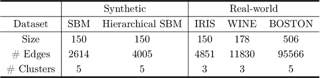 Figure 4 for On the Price of Differential Privacy for Hierarchical Clustering