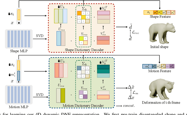 Figure 2 for DNF: Unconditional 4D Generation with Dictionary-based Neural Fields