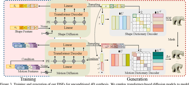 Figure 4 for DNF: Unconditional 4D Generation with Dictionary-based Neural Fields