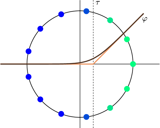 Figure 1 for Synchronization on circles and spheres with nonlinear interactions
