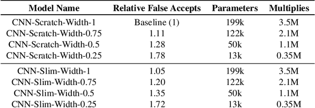 Figure 3 for Small-footprint slimmable networks for keyword spotting