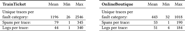 Figure 2 for Few-Shot Cross-System Anomaly Trace Classification for Microservice-based systems