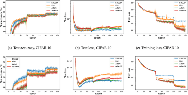 Figure 4 for Convergence Guarantees for Stochastic Subgradient Methods in Nonsmooth Nonconvex Optimization
