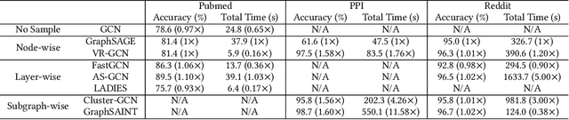 Figure 4 for A Survey on Graph Neural Network Acceleration: Algorithms, Systems, and Customized Hardware