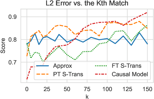 Figure 3 for Faithful Explanations of Black-box NLP Models Using LLM-generated Counterfactuals
