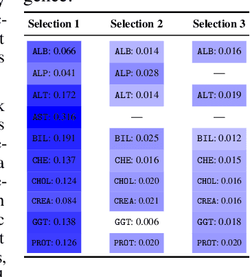 Figure 4 for Timely Clinical Diagnosis through Active Test Selection